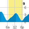 Providence tide chart for Monday, March 9, 2026