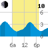 Providence tide chart for Friday, April 10, 2026