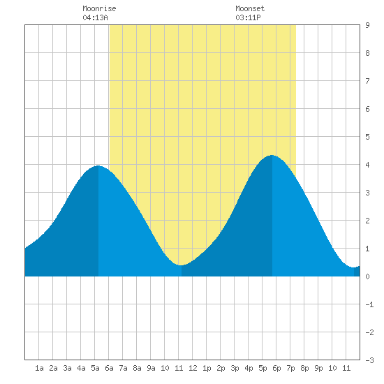 Providence tide chart for Monday, April 13, 2026