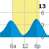 Providence tide chart for Monday, April 13, 2026
