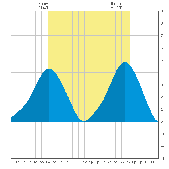 Providence tide chart for Tuesday, April 14, 2026