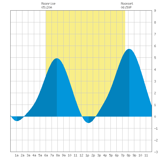 Providence tide chart for Thursday, April 16, 2026