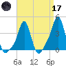 Providence tide chart for Friday, April 17, 2026