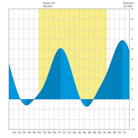 Providence tide chart for Sunday, April 19, 2026