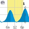 Providence tide chart for Wednesday, April 1, 2026