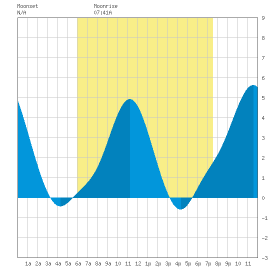 Providence tide chart for Monday, April 20, 2026
