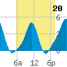 Providence tide chart for Monday, April 20, 2026