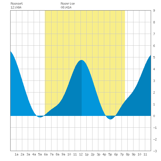 Providence tide chart for Tuesday, April 21, 2026