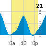 Providence tide chart for Tuesday, April 21, 2026