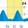 Providence tide chart for Friday, April 24, 2026