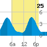 Providence tide chart for Saturday, April 25, 2026