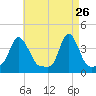 Providence tide chart for Sunday, April 26, 2026