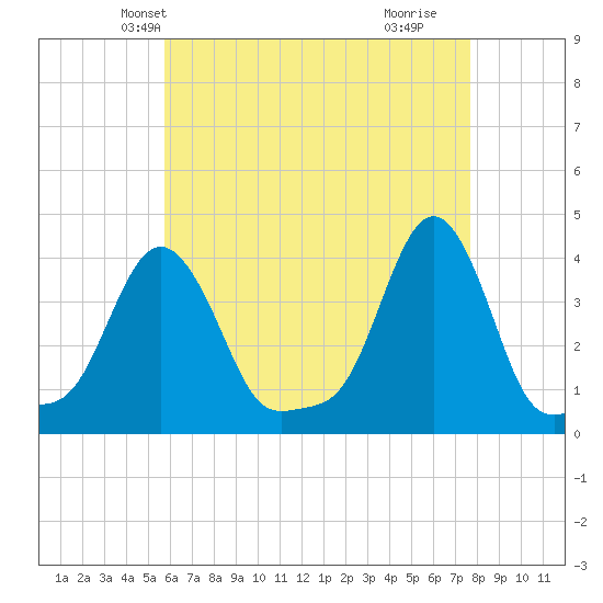 Providence tide chart for Monday, April 27, 2026