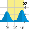 Providence tide chart for Monday, April 27, 2026