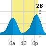 Providence tide chart for Tuesday, April 28, 2026