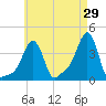 Providence tide chart for Wednesday, April 29, 2026