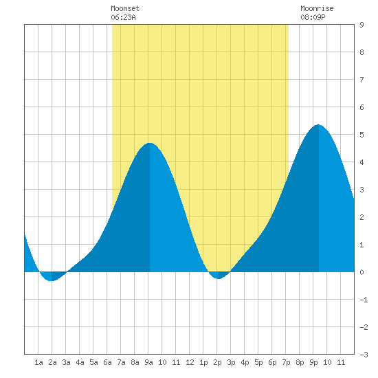 Providence tide chart for Thursday, April 2, 2026