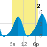 Providence tide chart for Thursday, April 2, 2026