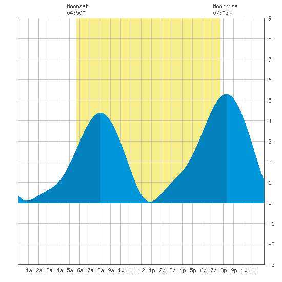 Providence tide chart for Thursday, April 30, 2026