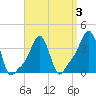 Providence tide chart for Friday, April 3, 2026