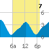 Providence tide chart for Tuesday, April 7, 2026