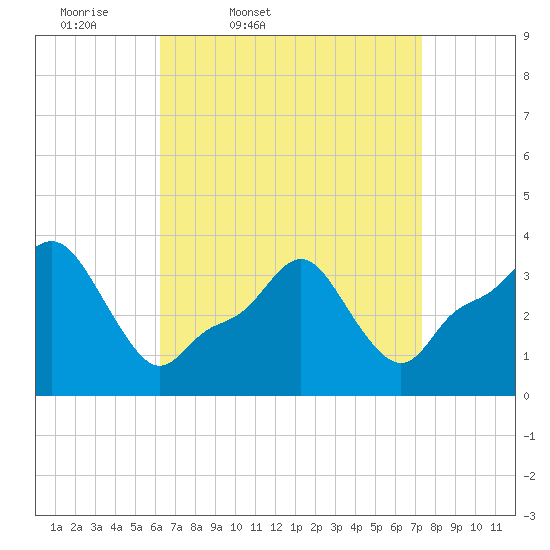 Providence tide chart for Wednesday, April 8, 2026