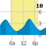 Providence tide chart for Sunday, May 10, 2026