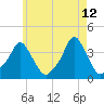Providence tide chart for Tuesday, May 12, 2026