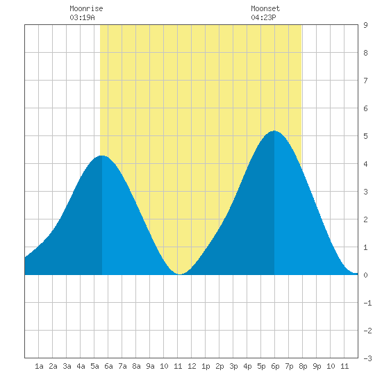 Providence tide chart for Wednesday, May 13, 2026