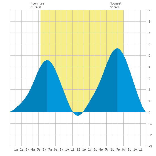 Providence tide chart for Thursday, May 14, 2026