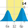 Providence tide chart for Thursday, May 14, 2026