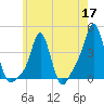 Providence tide chart for Sunday, May 17, 2026