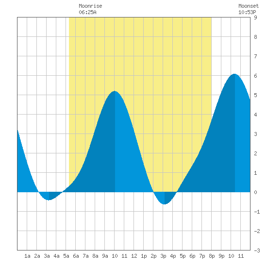 Providence tide chart for Monday, May 18, 2026