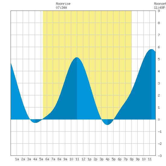 Providence tide chart for Tuesday, May 19, 2026