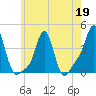 Providence tide chart for Tuesday, May 19, 2026