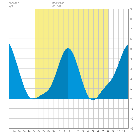 Providence tide chart for Wednesday, May 20, 2026