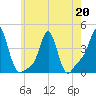 Providence tide chart for Wednesday, May 20, 2026