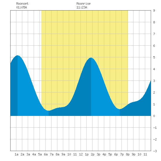 Providence tide chart for Friday, May 22, 2026