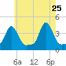 Providence tide chart for Monday, May 25, 2026