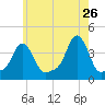 Providence tide chart for Tuesday, May 26, 2026