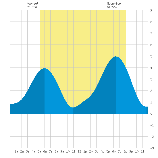 Providence tide chart for Wednesday, May 27, 2026