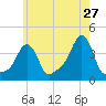 Providence tide chart for Wednesday, May 27, 2026
