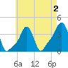 Providence tide chart for Saturday, May 2, 2026