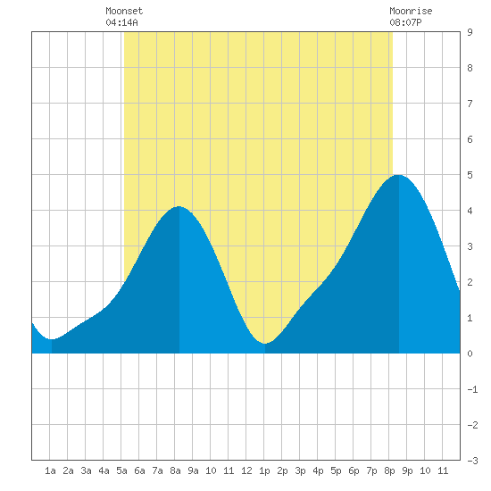 Providence tide chart for Saturday, May 30, 2026