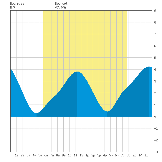 Providence tide chart for Tuesday, May 5, 2026