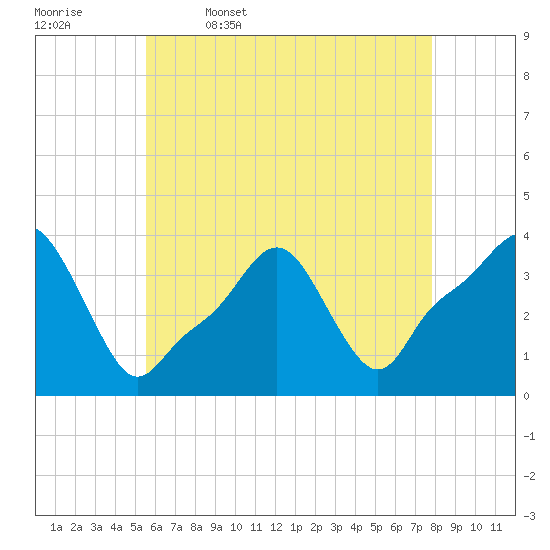 Providence tide chart for Wednesday, May 6, 2026
