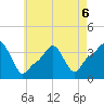 Providence tide chart for Wednesday, May 6, 2026