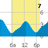 Providence tide chart for Thursday, May 7, 2026