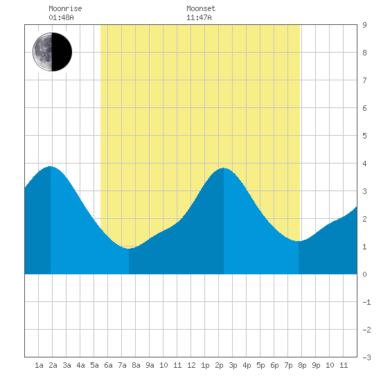 Providence tide chart for Saturday, May 9, 2026