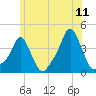 Providence tide chart for Thursday, June 11, 2026